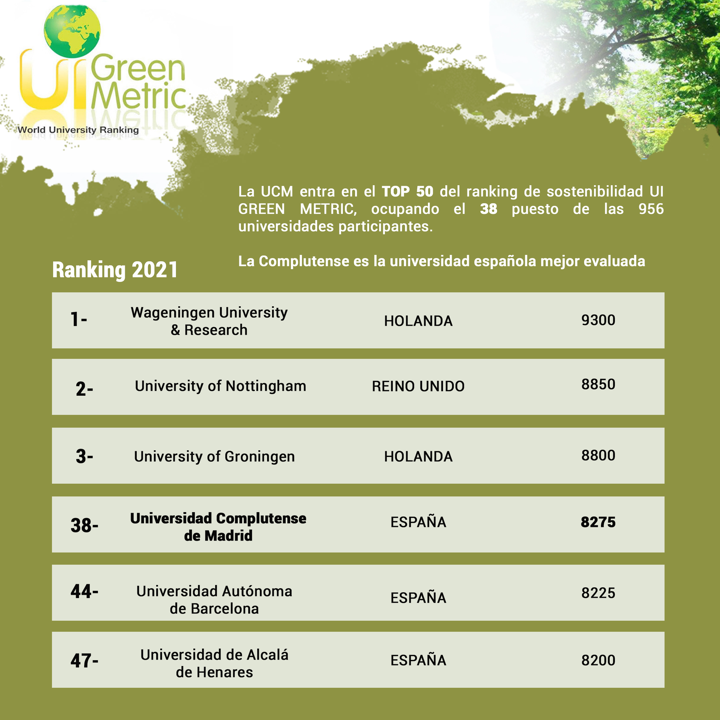 La Complutense, primera universidad española en el GREEN METRIC UNIVERSITY RANKING